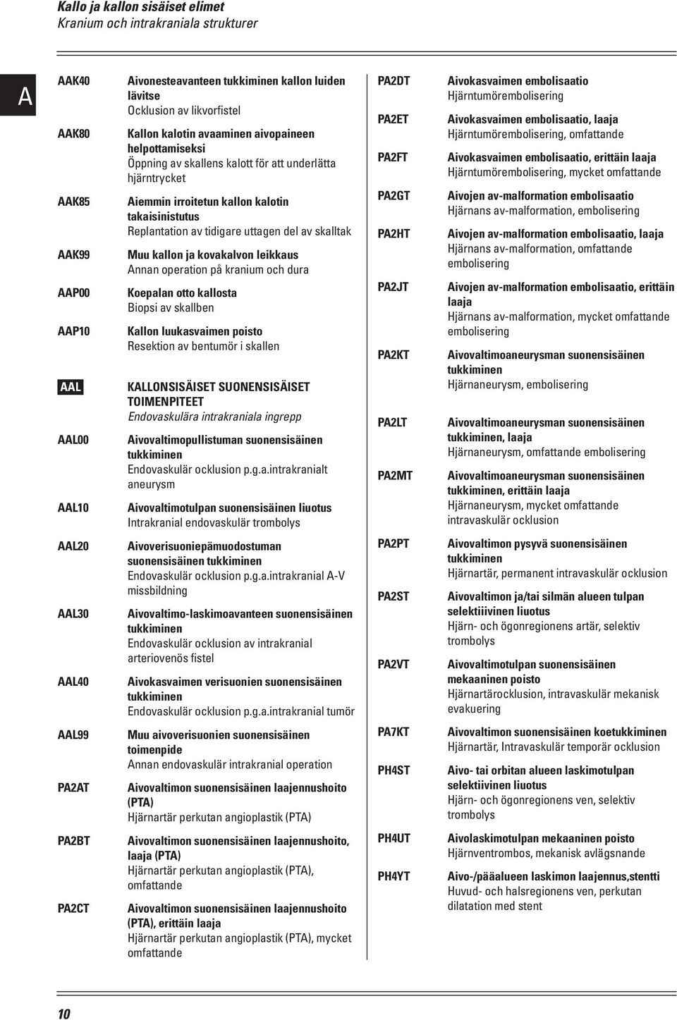 av skalltak Muu kallon ja kovakalvon leikkaus Annan operation på kranium och dura Koepalan otto kallosta Biopsi av skallben Kallon luukasvaimen poisto Resektion av bentumör i skallen Kallonsisäiset