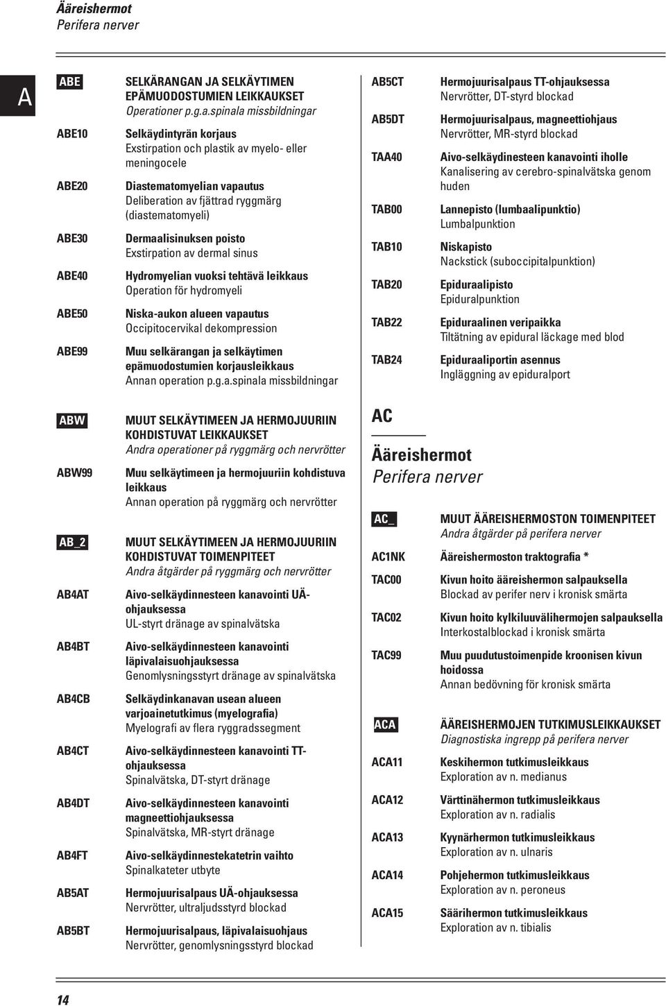 gan ja selkäytimen epämuodostumien leikkaukset Operationer p.g.a.spinala missbildningar ABE10 ABE20 ABE30 ABE40 ABE50 ABE99 Selkäydintyrän korjaus Exstirpation och plastik av myelo- eller meningocele