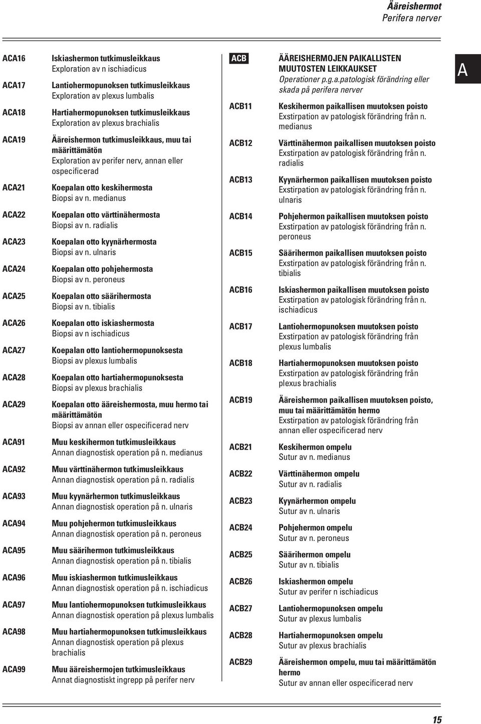 keskihermosta Biopsi av n. medianus ACB ACB11 ACB12 ACB13 Ääreishermojen paikallisten muutosten leikkaukset Operationer p.g.a.patologisk förändring eller skada på perifera nerver Keskihermon paikallisen muutoksen poisto Exstirpation av patologisk förändring från n.