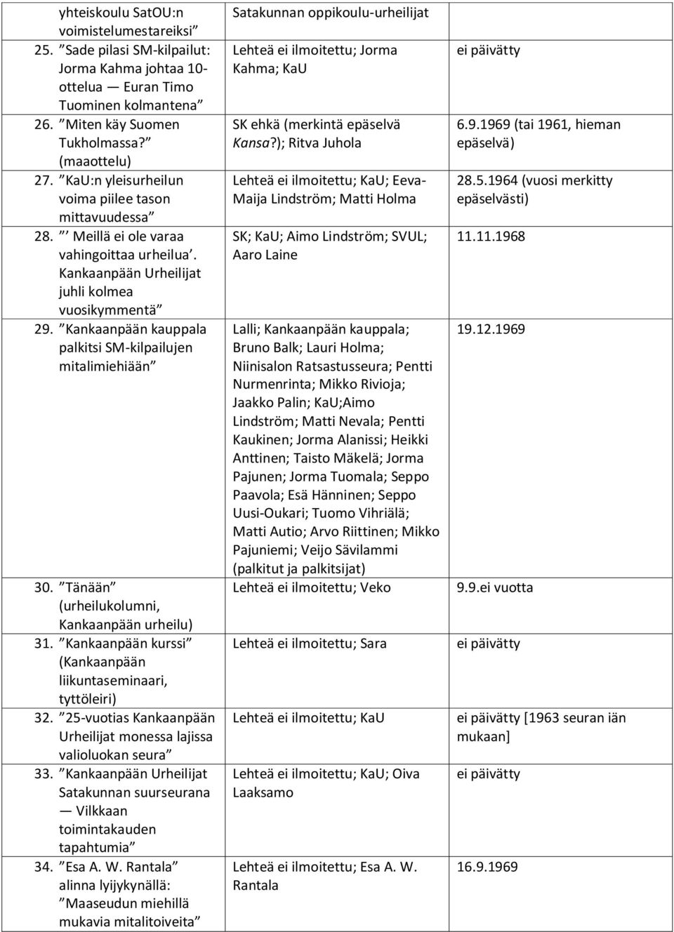 Tänään (urheilukolumni, urheilu) 31. kurssi ( liikuntaseminaari, tyttöleiri) 32. 25-vuotias Urheilijat monessa lajissa valioluokan seura 33.