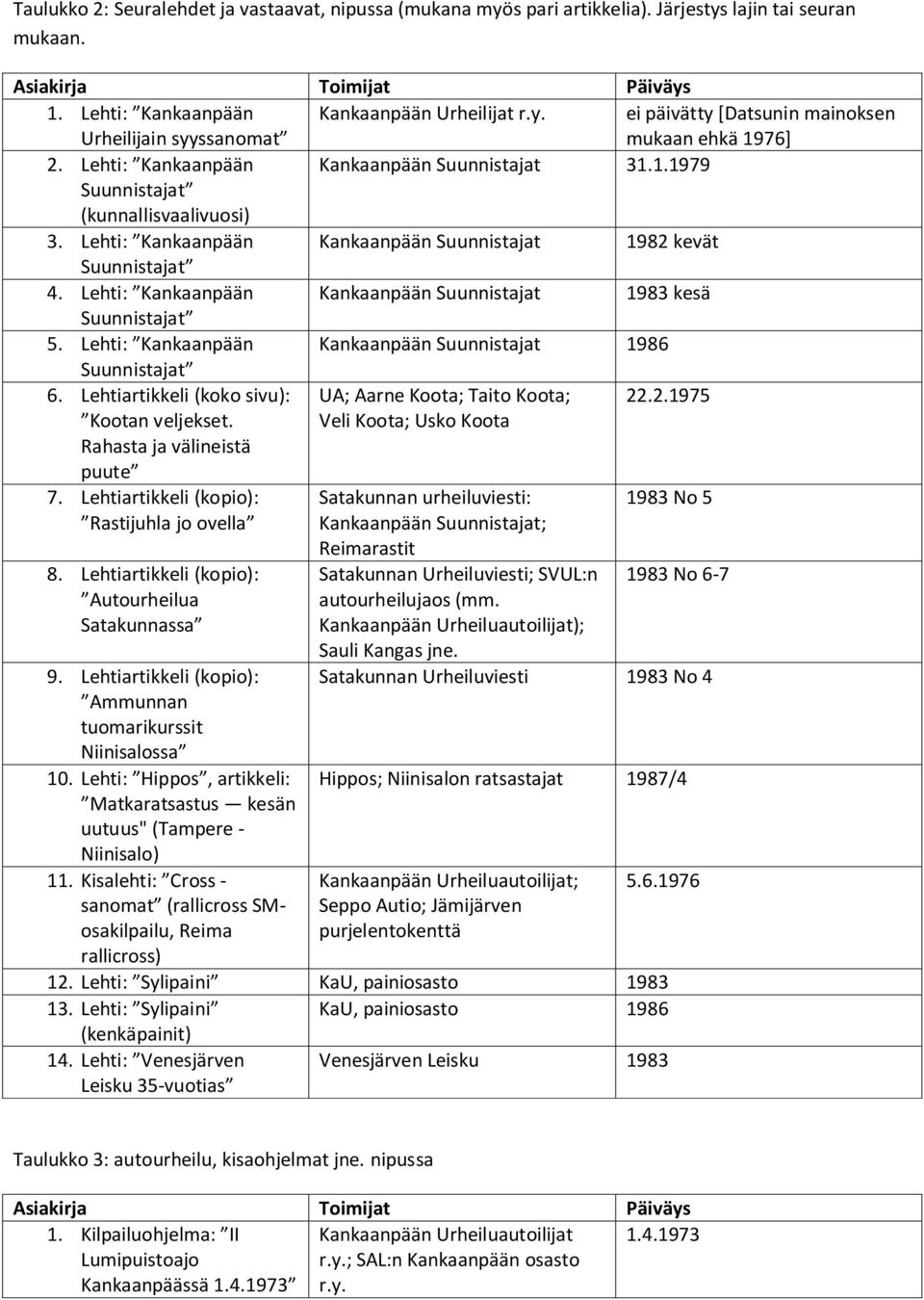 Lehti: Suunnistajat 1986 Suunnistajat 6. Lehtiartikkeli (koko sivu): Kootan veljekset. Rahasta ja välineistä puute UA; Aarne Koota; Taito Koota; Veli Koota; Usko Koota 22.2.1975 7.