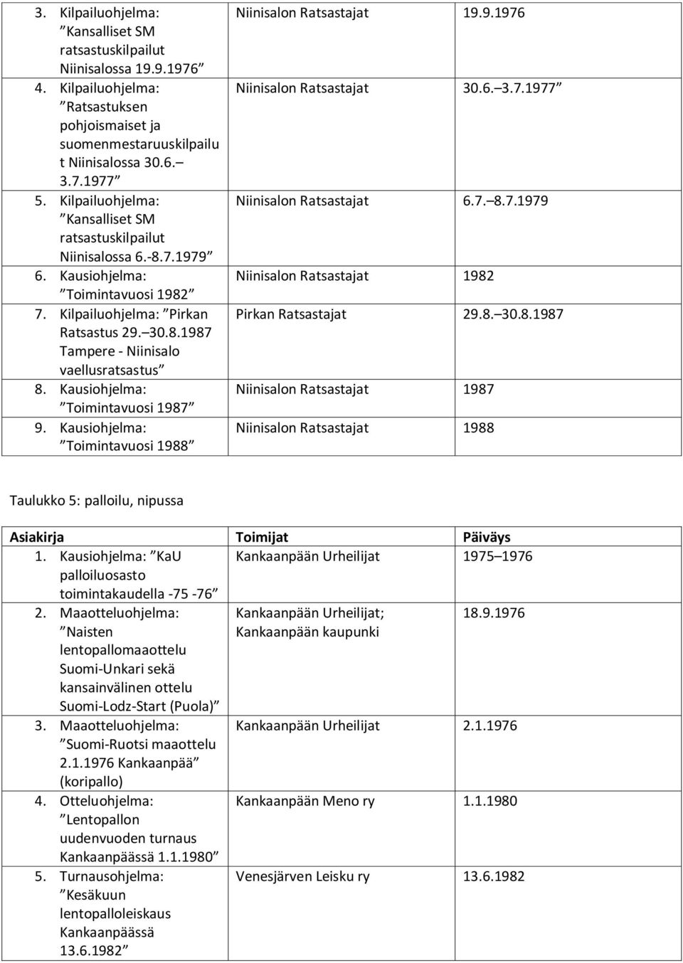 Kausiohjelma: Toimintavuosi 1987 9. Kausiohjelma: Toimintavuosi 1988 Niinisalon Ratsastajat 19.9.1976 Niinisalon Ratsastajat 30.6. 3.7.1977 Niinisalon Ratsastajat 6.7. 8.7.1979 Niinisalon Ratsastajat 1982 Pirkan Ratsastajat 29.