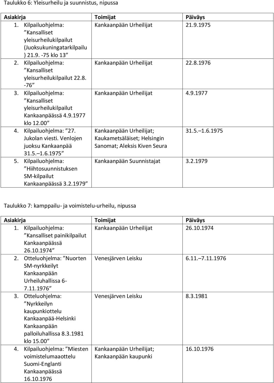 Venlojen juoksu Kankaanpää 31.5. 1.6.1975 Kaukametsäläiset; Helsingin Sanomat; Aleksis Kiven Seura 5. Kilpailuohjelma: Hiihtosuunnistuksen SM-kilpailut 3.2.