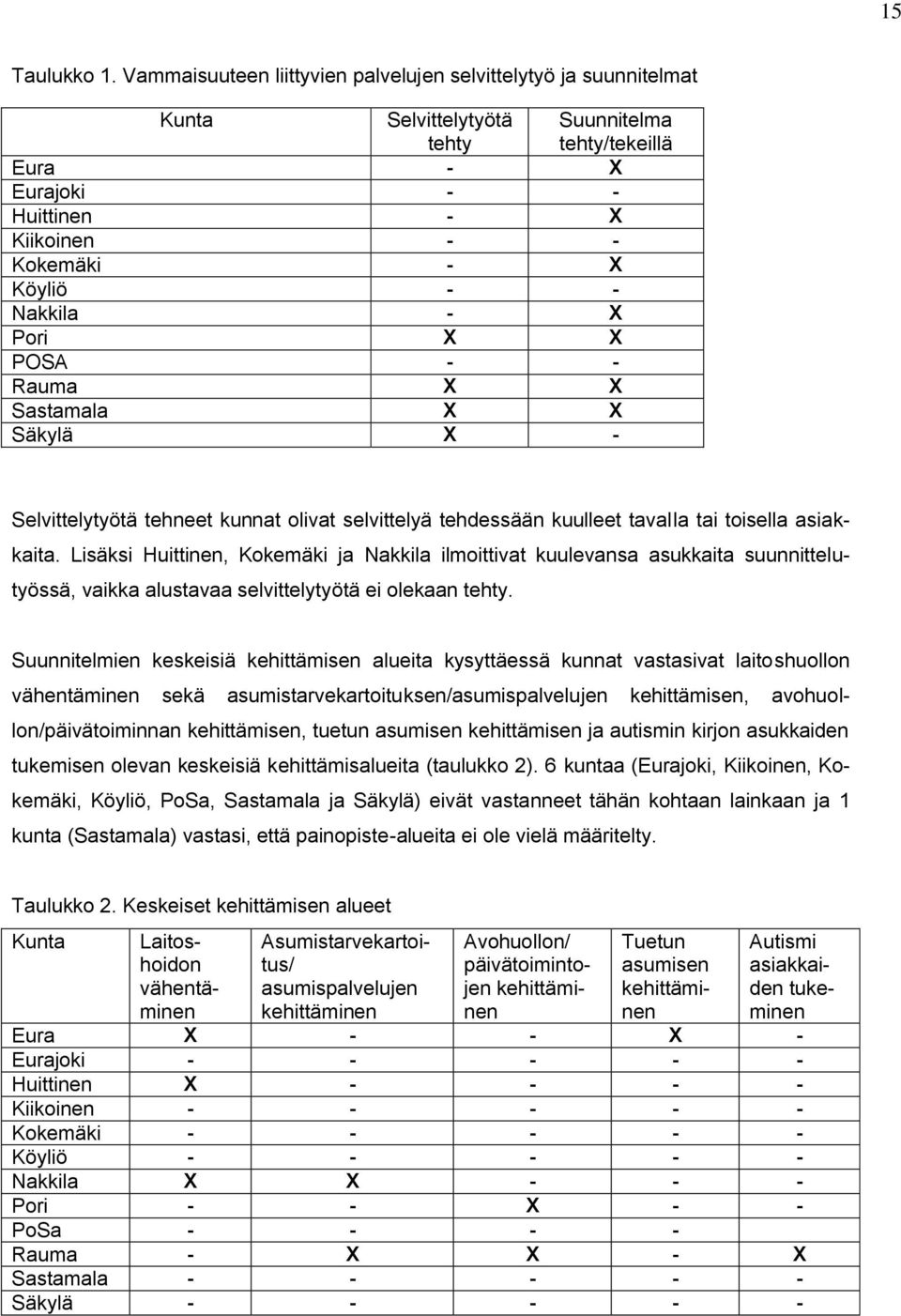 Nakkila - X Pori X X POSA - - Rauma X X Sastamala X X Säkylä X - Selvittelytyötä tehneet kunnat olivat selvittelyä tehdessään kuulleet tavalla tai toisella asiakkaita.