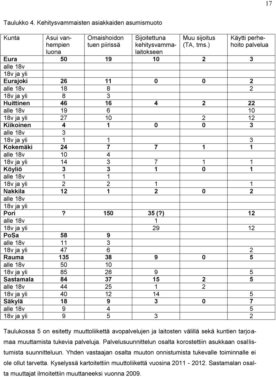 3 alle 18v 3 18v ja yli 1 1 3 Kokemäki 24 7 7 1 1 alle 18v 10 4 18v ja yli 14 3 7 1 1 Köyliö 3 3 1 0 1 alle 18v 1 1 18v ja yli 2 2 1 1 Nakkila 12 1 2 0 2 alle 18v 18v ja yli Pori? 150 35 (?