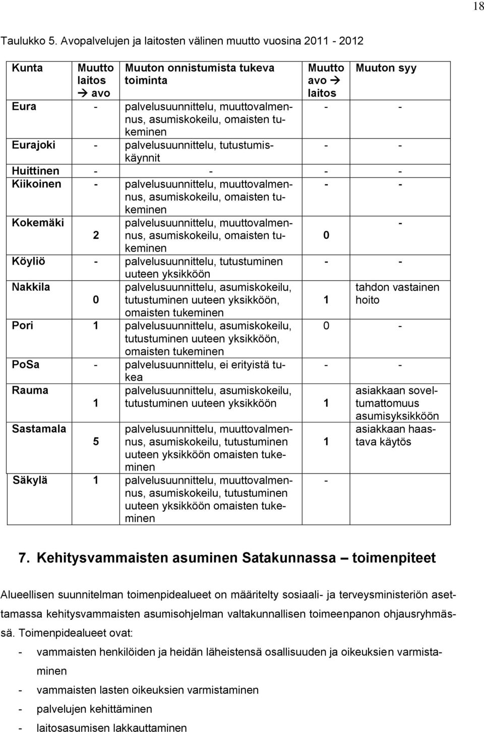 Muutto Muuton syy avo laitos - - Eurajoki - palvelusuunnittelu, tutustumiskäynnit - - Huittinen - - - - Kiikoinen - palvelusuunnittelu, muuttovalmennus, asumiskokeilu, omaisten tukeminen - - Kokemäki