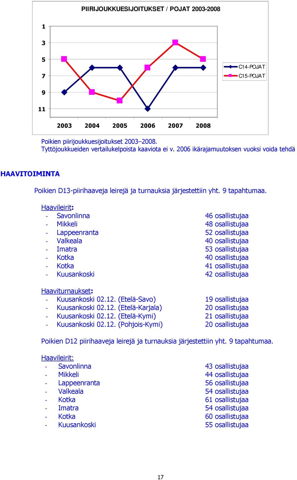 Haavileirit: - Savonlinna 46 osallistujaa - Mikkeli 48 osallistujaa - Lappeenranta 52 osallistujaa - Valkeala 40 osallistujaa - Imatra 53 osallistujaa - Kotka 40 osallistujaa - Kotka 41 osallistujaa