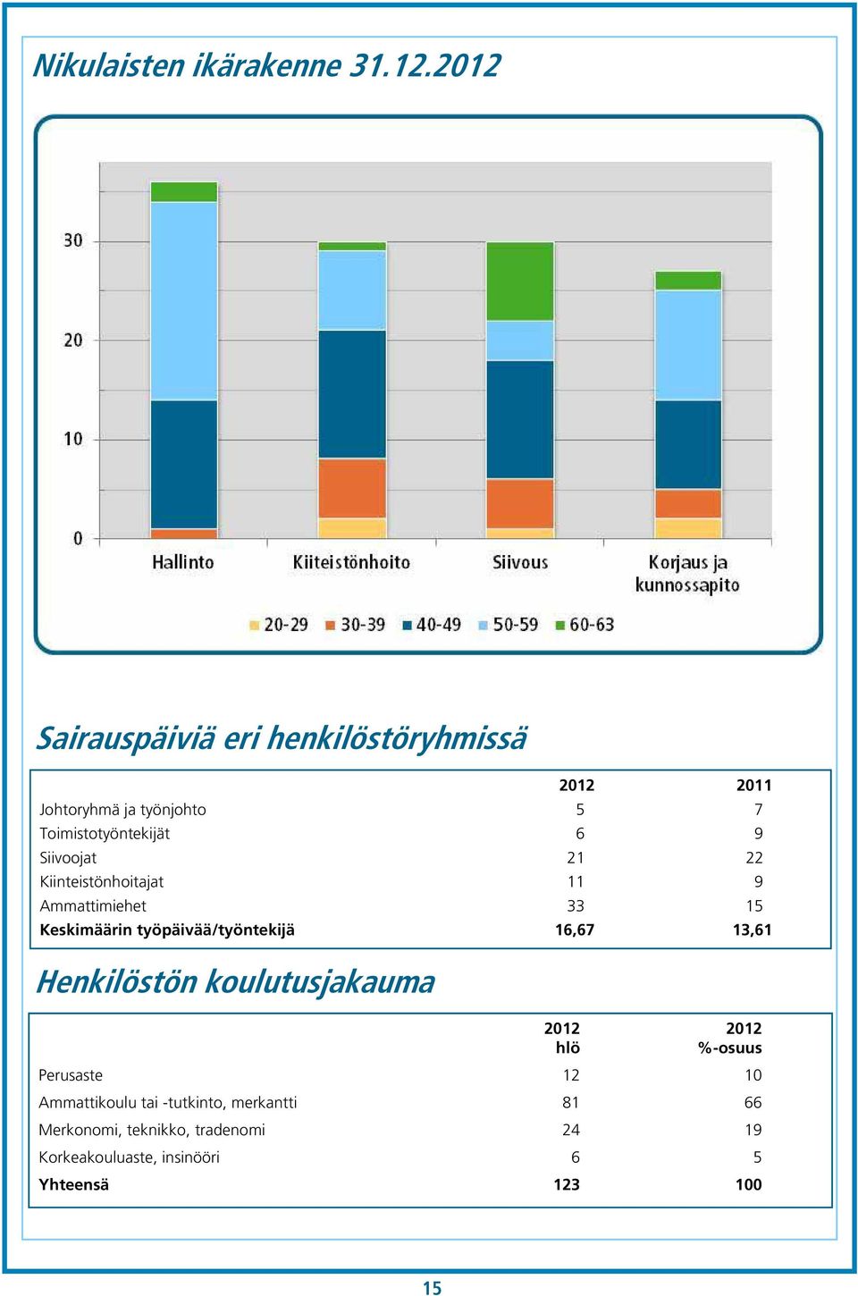 Siivoojat 21 22 Kiinteistönhoitajat 11 9 Ammattimiehet 33 15 Keskimäärin työpäivää/työntekijä 16,67 13,61