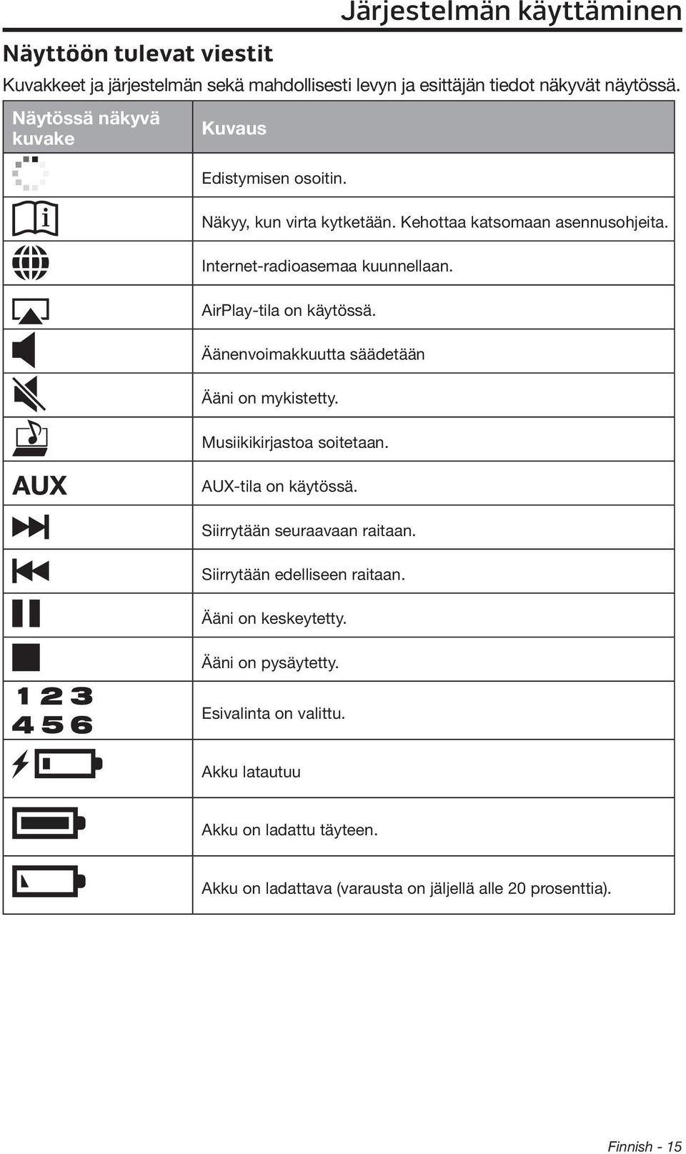 AirPlay-tila on käytössä. Äänenvoimakkuutta säädetään Ääni on mykistetty. Musiikikirjastoa soitetaan. AUX-tila on käytössä. Siirrytään seuraavaan raitaan.