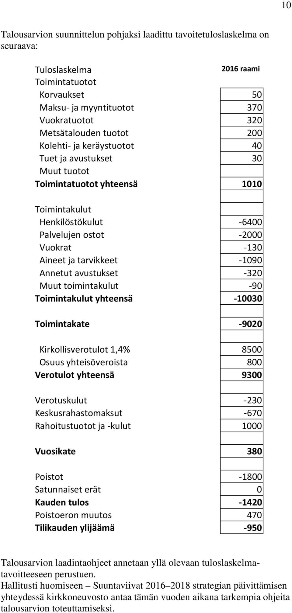 Annetut avustukset -320 Muut toimintakulut -90 Toimintakulut yhteensä -10030 Toimintakate -9020 Kirkollisverotulot 1,4% 8500 Osuus yhteisöveroista 800 Verotulot yhteensä 9300 Verotuskulut -230