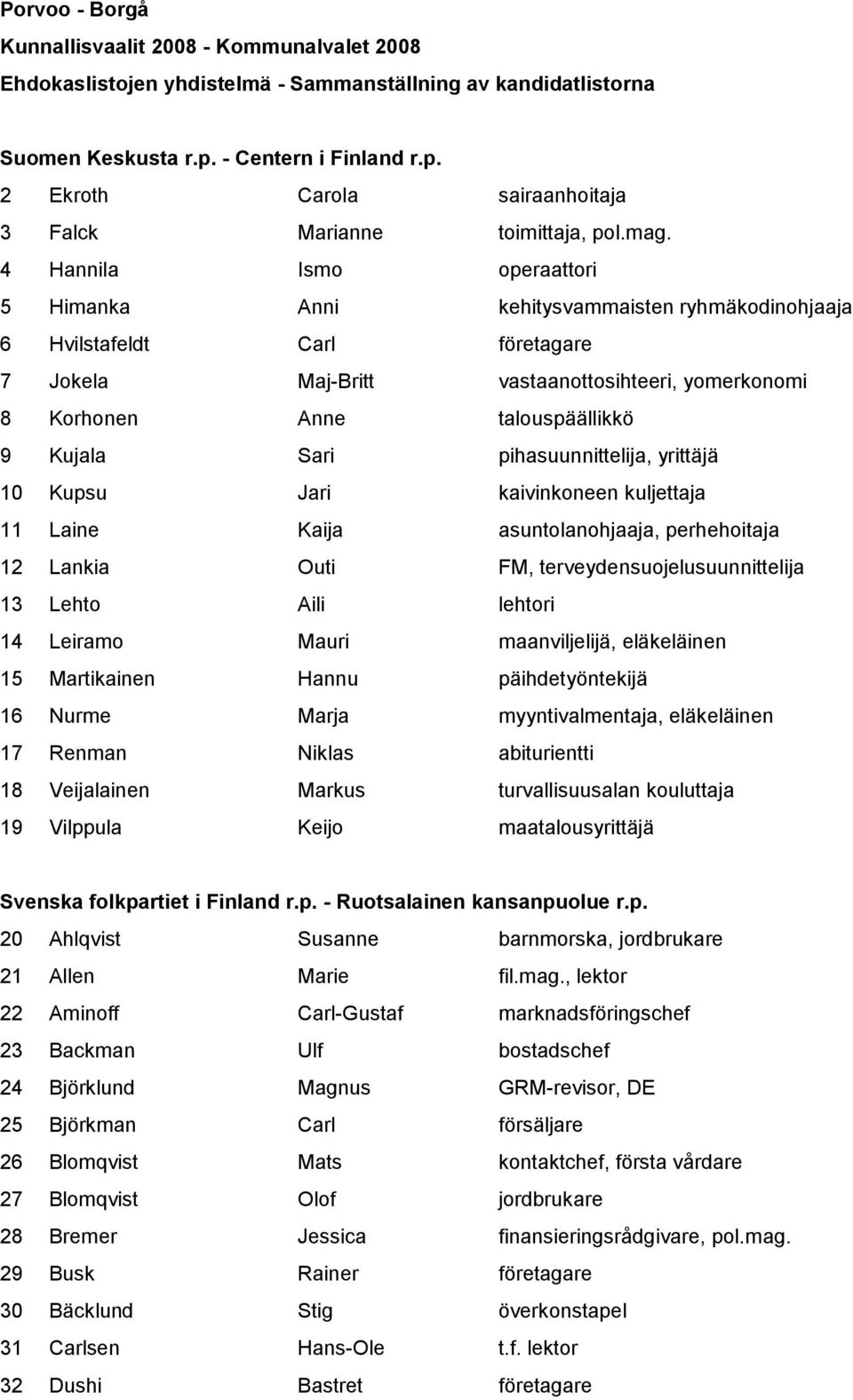 4 Hannila Ismo operaattori 5 Himanka Anni kehitysvammaisten ryhmäkodinohjaaja 6 Hvilstafeldt Carl företagare 7 Jokela Maj-Britt vastaanottosihteeri, yomerkonomi 8 Korhonen Anne talouspäällikkö 9