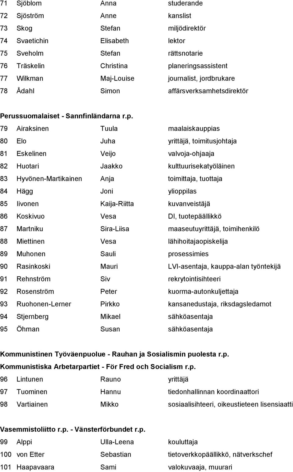 79 Airaksinen Tuula maalaiskauppias 80 Elo Juha yrittäjä, toimitusjohtaja 81 Eskelinen Veijo valvoja-ohjaaja 82 Huotari Jaakko kulttuurisekatyöläinen 83 Hyvönen-Martikainen Anja toimittaja, tuottaja