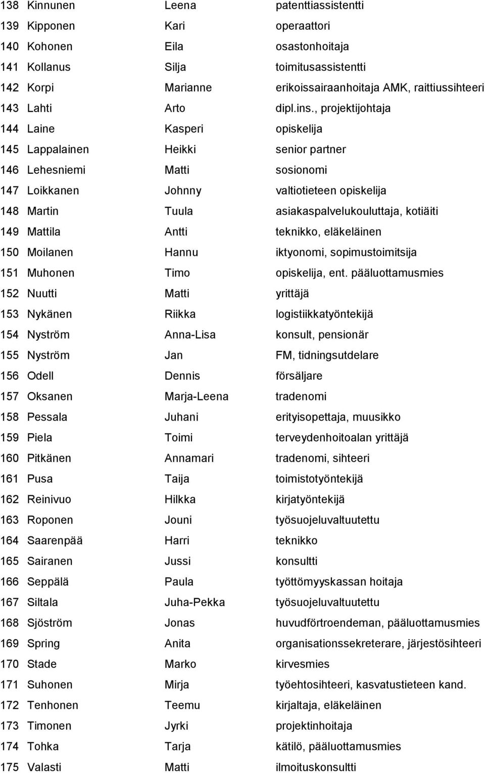 , projektijohtaja 144 Laine Kasperi opiskelija 145 Lappalainen Heikki senior partner 146 Lehesniemi Matti sosionomi 147 Loikkanen Johnny valtiotieteen opiskelija 148 Martin Tuula