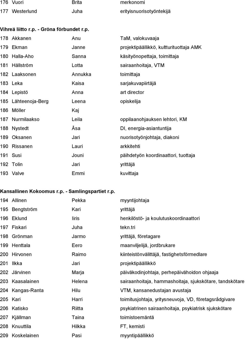 178 Akkanen Anu TaM, valokuvaaja 179 Ekman Janne projektipäällikkö, kultturituottaja AMK 180 Halla-Aho Sanna käsityönopettaja, toimittaja 181 Hällström Lotta sairaanhoitaja, VTM 182 Laaksonen Annukka