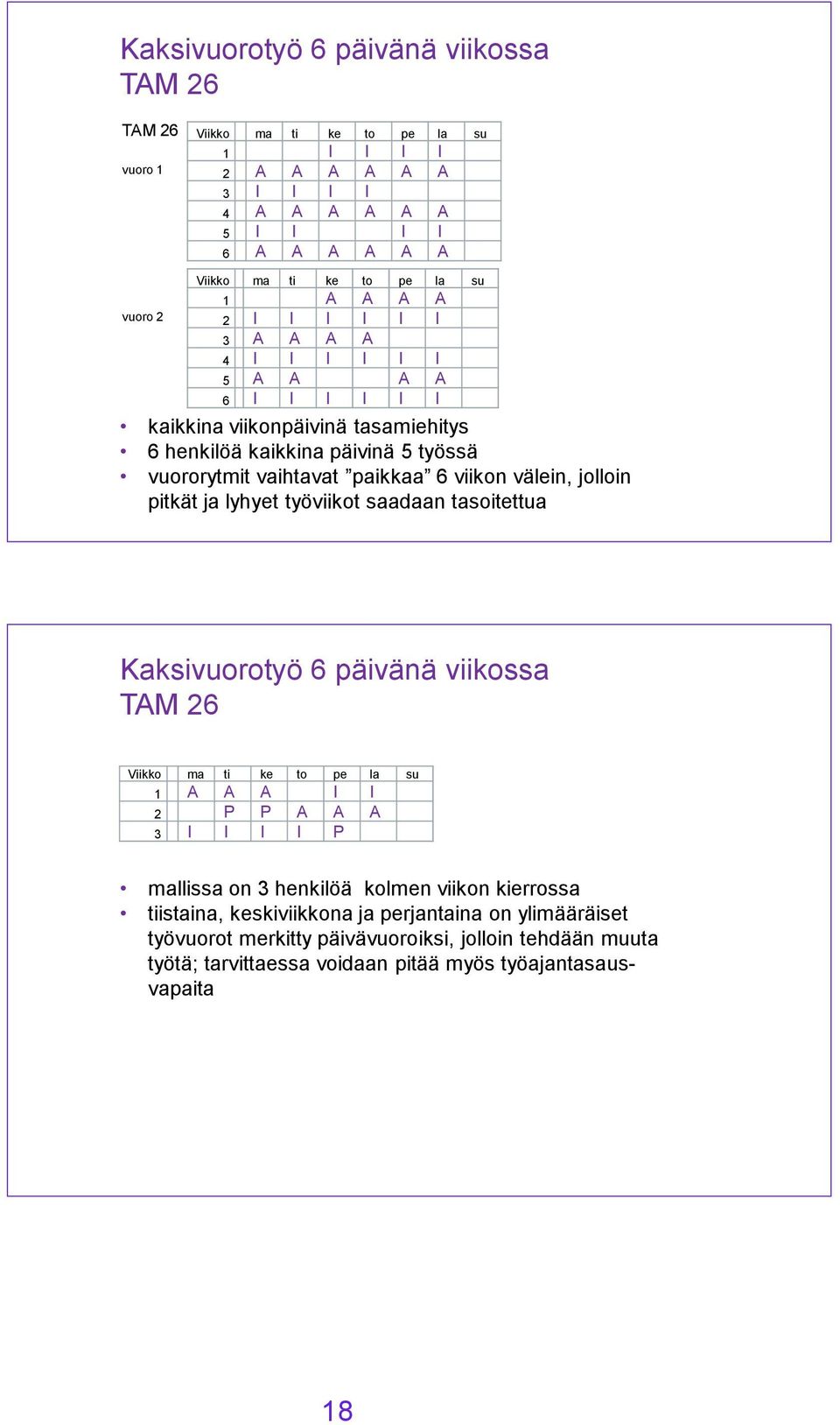 välein, jolloin pitkät ja lyhyet työviikot saadaan tasoitettua Kaksivuorotyö 6 päivänä viikossa TAM 26 Viikko ma ti ke to pe la su 1 A A A I I 2 P P A A A 3 I I I I P mallissa on 3 henkilöä