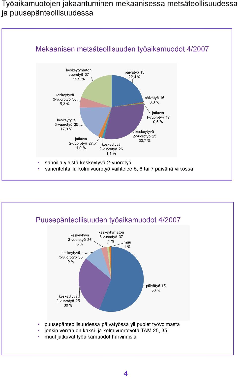 vaihtelee 5, 6 tai 7 päivänä viikossa Puusepänteollisuuden työaikamuodot 4/2007 puusepänteollisuudessa