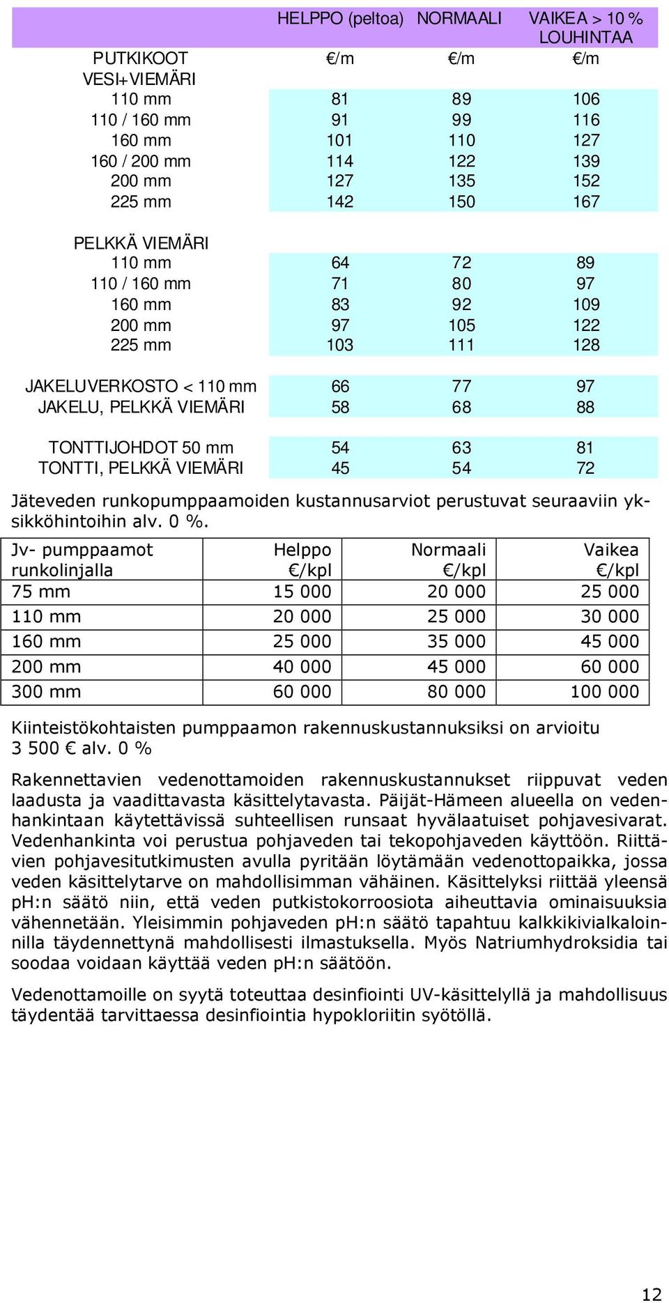 63 81 TONTTI, PELKKÄ VIEMÄRI 45 54 72 Jäteveden runkopumppaamoiden kustannusarviot perustuvat seuraaviin yksikköhintoihin alv. 0 %.