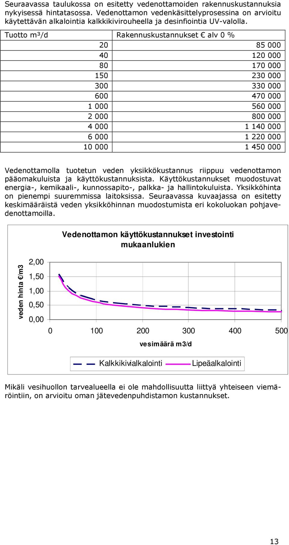 Tuotto m³/d Rakennuskustannukset alv 0 % 20 85 000 40 120 000 80 170 000 150 230 000 300 330 000 600 470 000 1 000 560 000 2 000 800 000 4 000 1 140 000 6 000 1 220 000 10 000 1 450 000