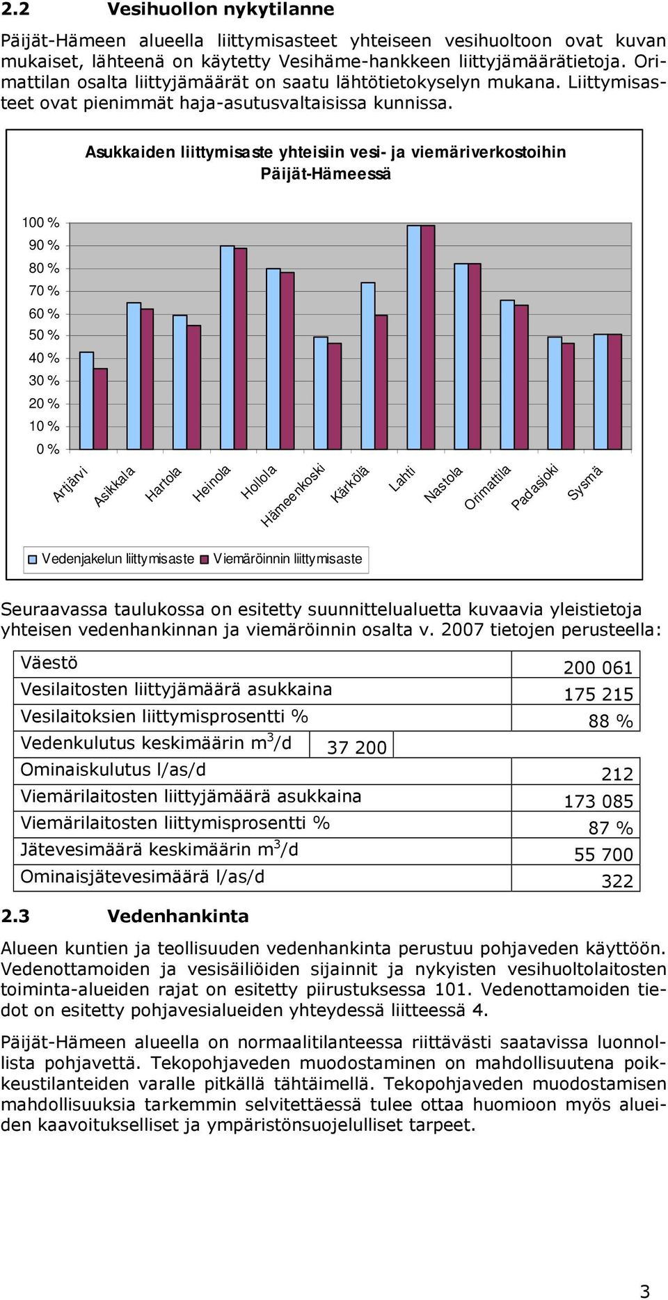 Asukkaiden liittymisaste yhteisiin vesi- ja viemäriverkostoihin Päijät-Hämeessä 100 % 90 % 80 % 70 % 60 % 50 % 40 % 30 % 20 % 10 % 0 % Artjärvi Asikkala Hartola Heinola Hollola Hämeenkoski Kärkölä