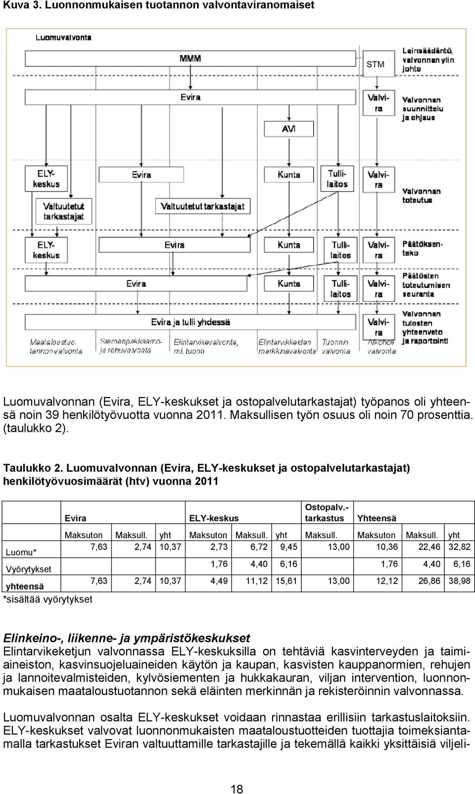 Luomuvalvonnan (Evira, ELY-keskukset ja ostopalvelutarkastajat) henkilötyövuosimäärät (htv) vuonna 2011 Evira ELY-keskus Ostopalv.- tarkastus Yhteensä Maksuton Maksull. yht Maksuton Maksull.