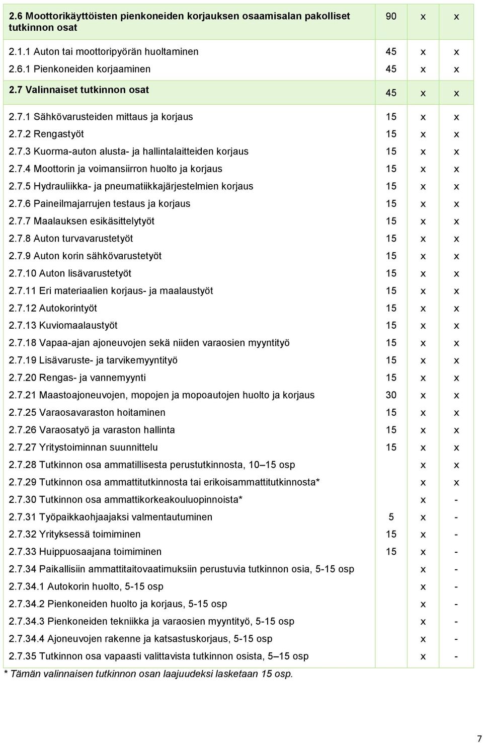 7.5 Hydrauliikka- ja pneumatiikkajärjestelmien korjaus 15 2.7.6 Paineilmajarrujen testaus ja korjaus 15 2.7.7 Maalauksen esikäsittelytyöt 15 2.7.8 Auton turvavarustetyöt 15 2.7.9 Auton korin sähkövarustetyöt 15 2.