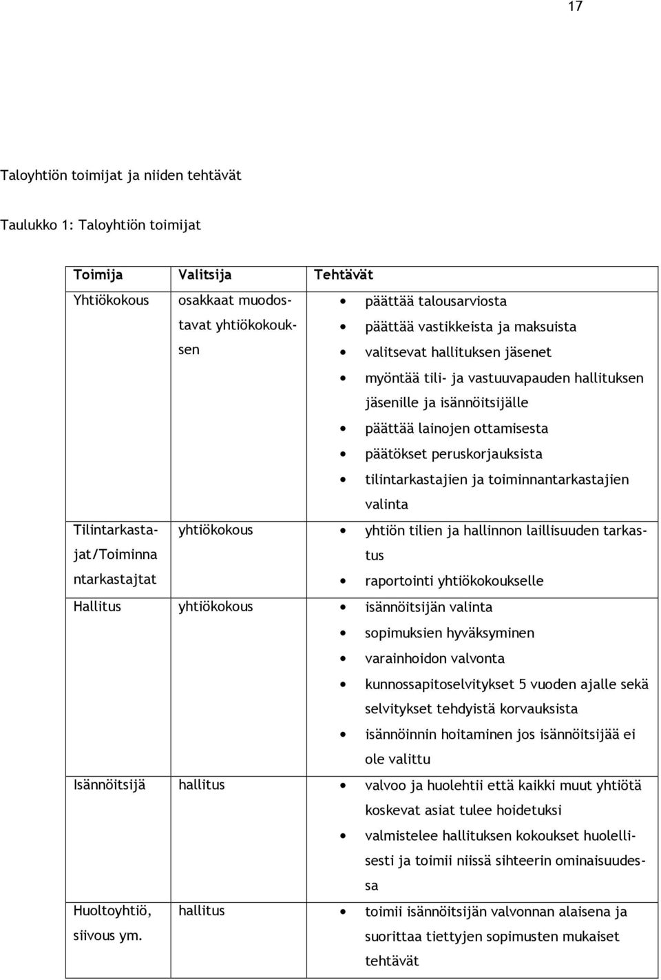 toiminnantarkastajien valinta Tilintarkastajat/Toiminna yhtiökokous yhtiön tilien ja hallinnon laillisuuden tarkastus ntarkastajtat raportointi yhtiökokoukselle Hallitus yhtiökokous isännöitsijän