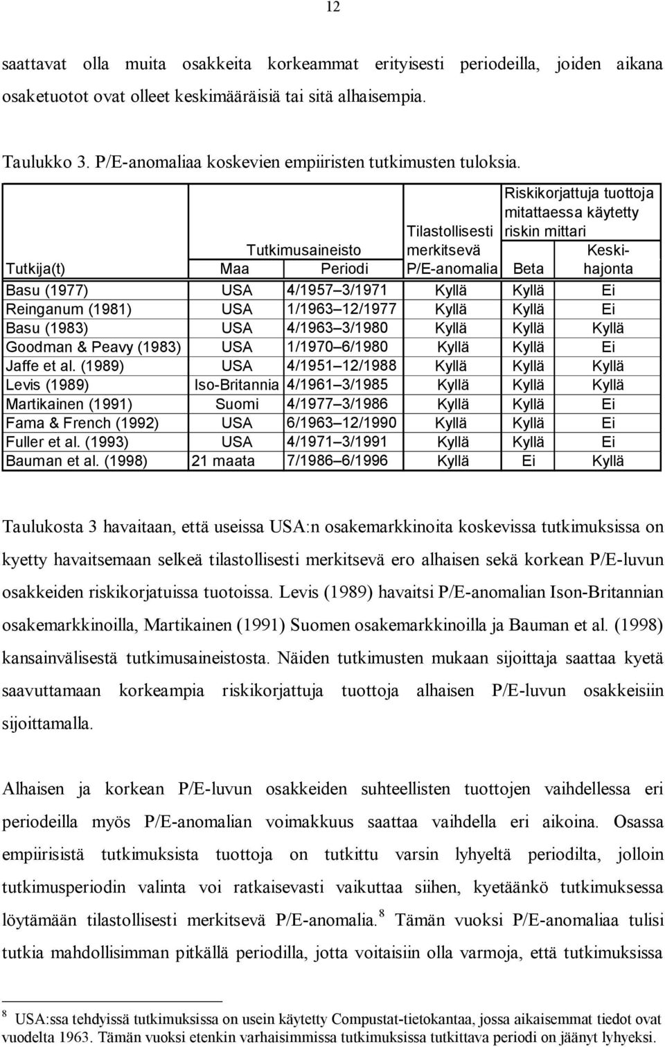 Riskikorjattuja tuottoja mitattaessa käytetty Tilastollisesti riskin mittari Tutkimusaineisto merkitsevä Keski- Tutkija(t) Maa Periodi P/E-anomalia Beta hajonta Basu (1977) USA 4/1957 3/1971 Kyllä