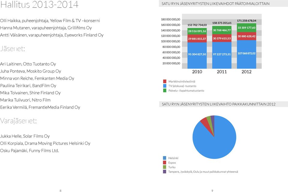 Media Oy Pauliina Teirikari, BandFilm Oy Mika Toivainen, Shine Finland Oy Marika Tulivuori, Nitro Film Eerika Vermilä, FremantleMedia Finland Oy Varajäsenet: Jukka Helle, Solar Films Oy Olli