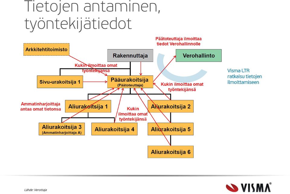 LTR ratkaisu tietojen