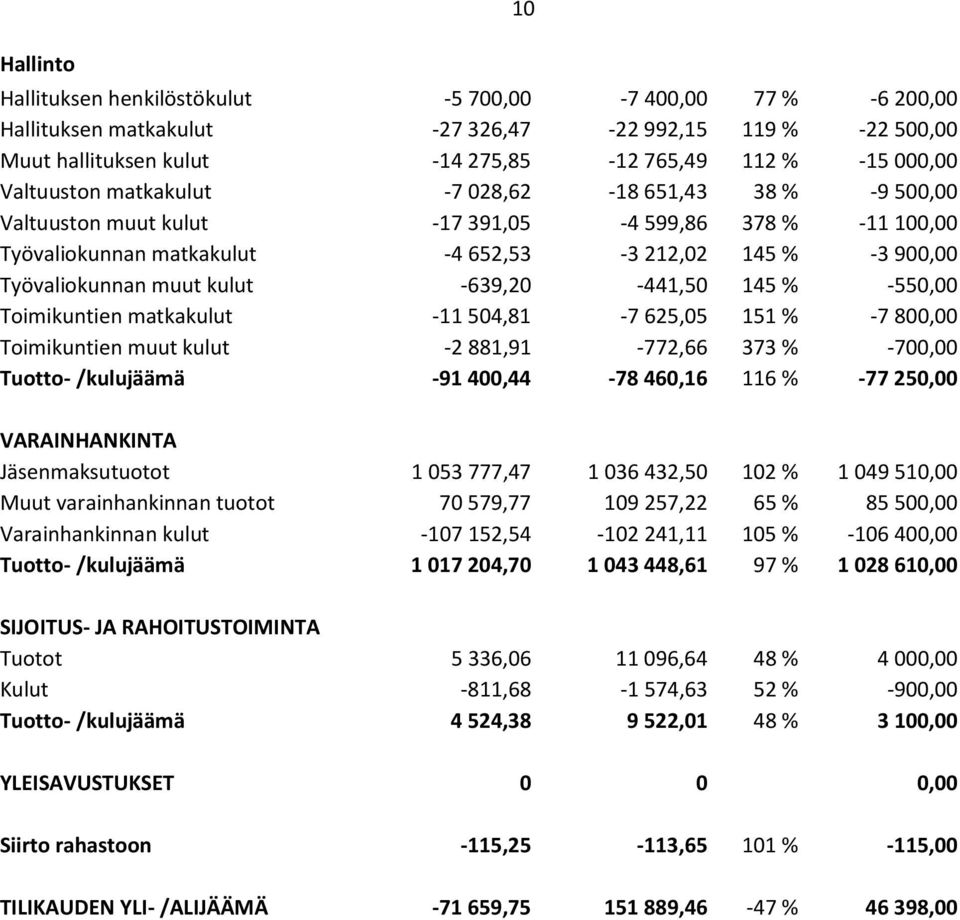 kulut -639,20-441,50 145 % -550,00 Toimikuntien matkakulut -11 504,81-7 625,05 151 % -7 800,00 Toimikuntien muut kulut -2 881,91-772,66 373 % -700,00 Tuotto- /kulujäämä -91 400,44-78 460,16 116 % -77