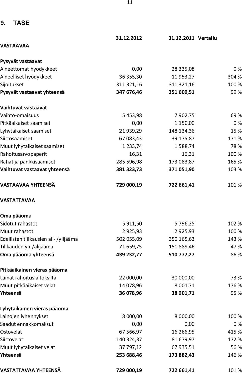 yhteensä 347 676,46 351 609,51 99 % Vaihtuvat vastaavat Vaihto-omaisuus 5 453,98 7 902,75 69 % Pitkäaikaiset saamiset 0,00 1 150,00 0 % Lyhytaikaiset saamiset 21 939,29 148 134,36 15 % Siirtosaamiset