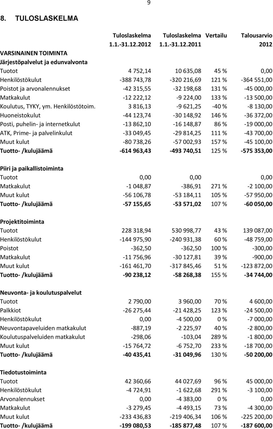 -42 315,55-32 198,68 131 % -45 000,00 Matkakulut -12 222,12-9 224,00 133 % -13 500,00 Koulutus, TYKY, ym. Henkilöstötoim.