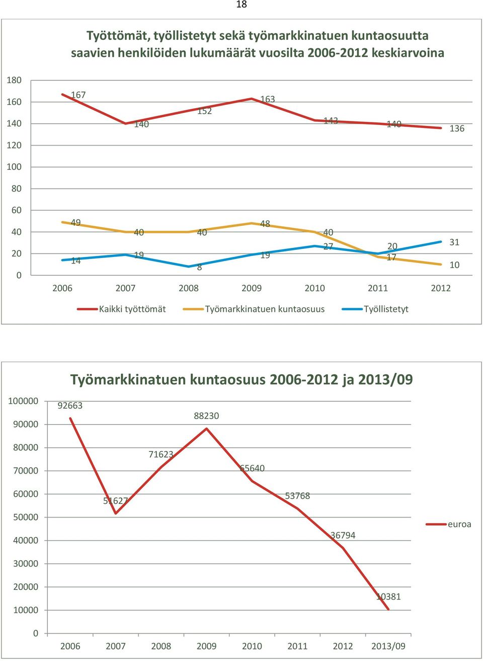 Kaikki työttömät Työmarkkinatuen kuntaosuus Työllistetyt 100000 90000 Työmarkkinatuen kuntaosuus 2006-2012 ja 2013/09 92663 88230