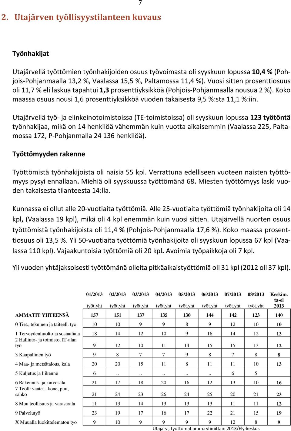 Koko maassa osuus nousi 1,6 prosenttiyksikköä vuoden takaisesta 9,5 %:sta 11,1 %:iin.