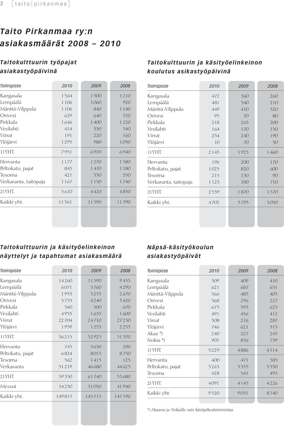 7 951 6 970 6 940 Hervanta 1177 1270 1580 Peltokatu, pajat 845 1470 1180 Tesoma 421 530 350 Verkaranta, taitopaja 1167 1150 1740 2) YHT. 3 610 4 420 4 850 Kaikki yht.