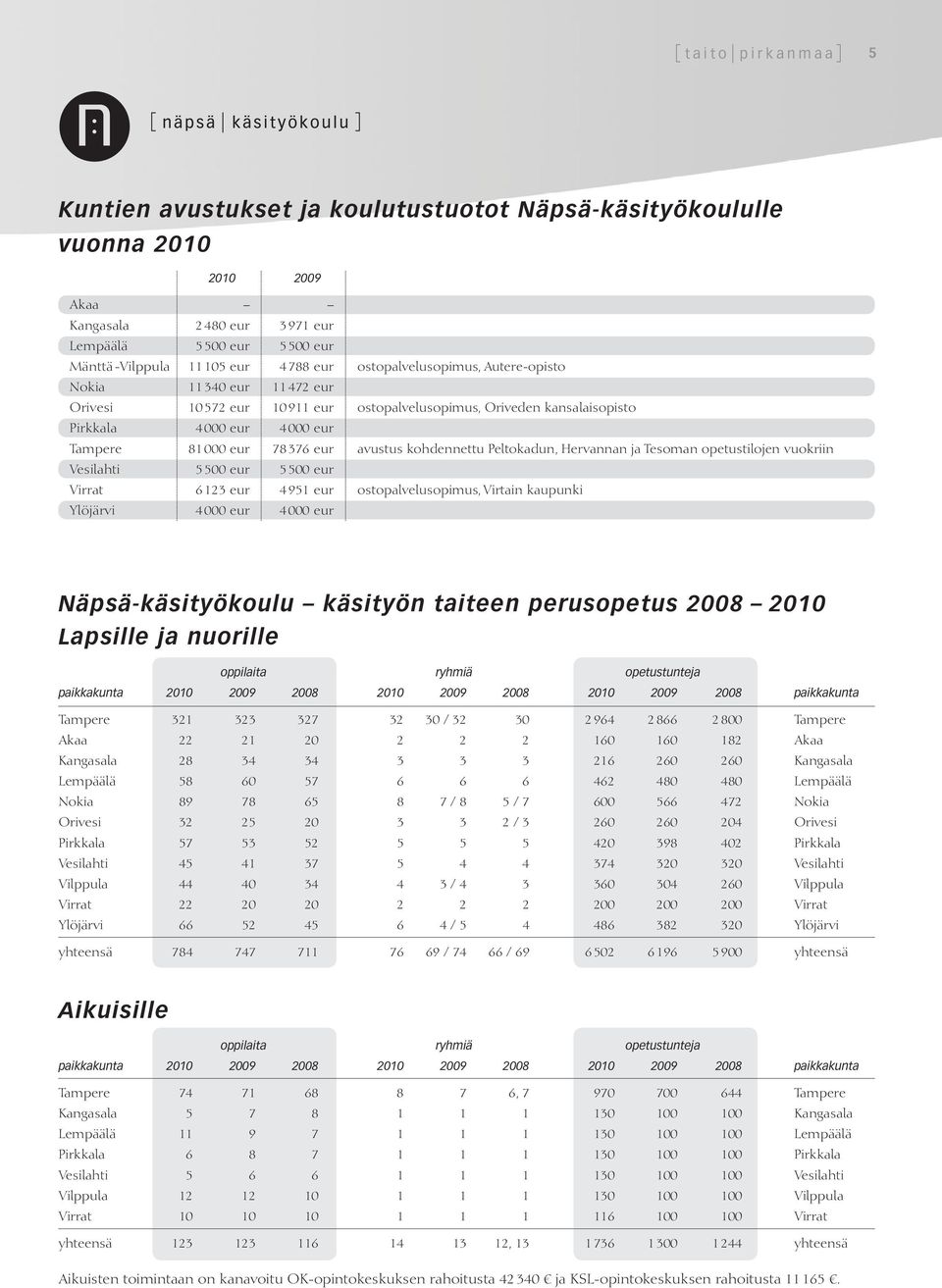 avustus kohdennettu Peltokadun, Hervannan ja Tesoman opetustilojen vuokriin Vesilahti 5 500 eur 5 500 eur Virrat 6 123 eur 4 951 eur ostopalvelusopimus, Virtain kaupunki Ylöjärvi 4 000 eur 4 000 eur