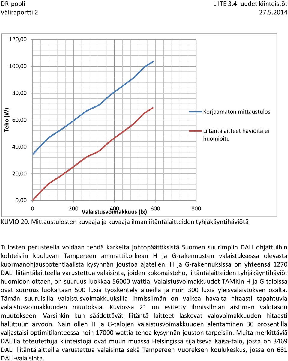 Tampereen ammattikorkean H ja G-rakennusten valaistuksessa olevasta kuormanohjauspotentiaalista kysynnän joustoa ajatellen.