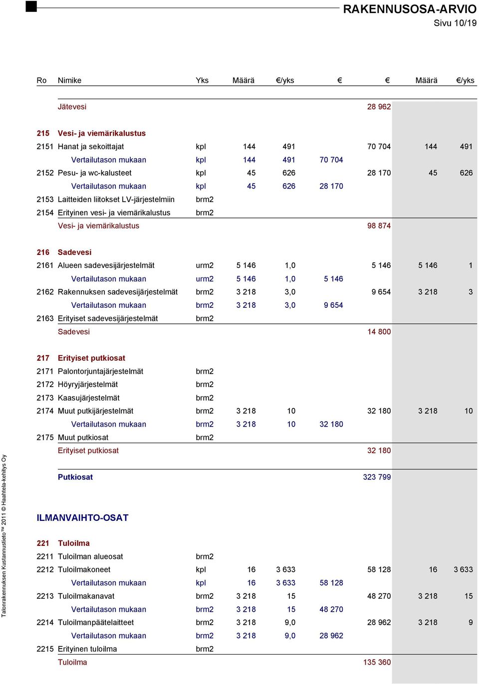 sadevesijärjestelmät urm2 5 146 1,0 5 146 5 146 1 Vertailutason mukaan urm2 5 146 1,0 5 146 2162 Rakennuksen sadevesijärjestelmät brm2 3 218 3,0 9 654 3 218 3 Vertailutason mukaan brm2 3 218 3,0 9