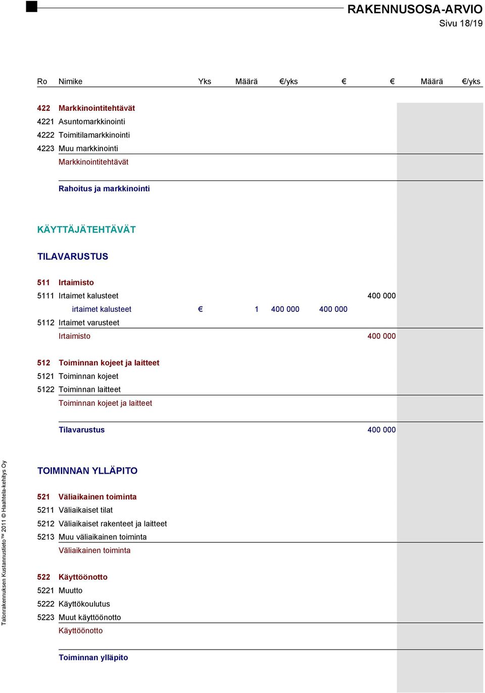 5121 Toiminnan kojeet 5122 Toiminnan laitteet Toiminnan kojeet ja laitteet Tilavarustus 400 000 TOIMINNAN YLLÄPITO 521 Väliaikainen toiminta 5211 Väliaikaiset tilat 5212