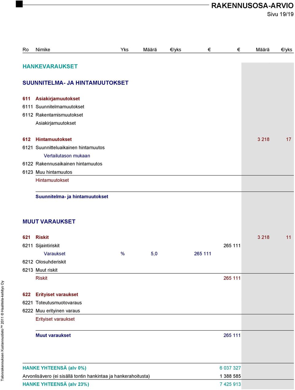 218 11 6211 Sijaintiriskit 265 111 Varaukset % 5,0 265 111 6212 Olosuhderiskit 6213 Muut riskit Riskit 265 111 622 Erityiset varaukset 6221 Toteutusmuotovaraus 6222 Muu erityinen