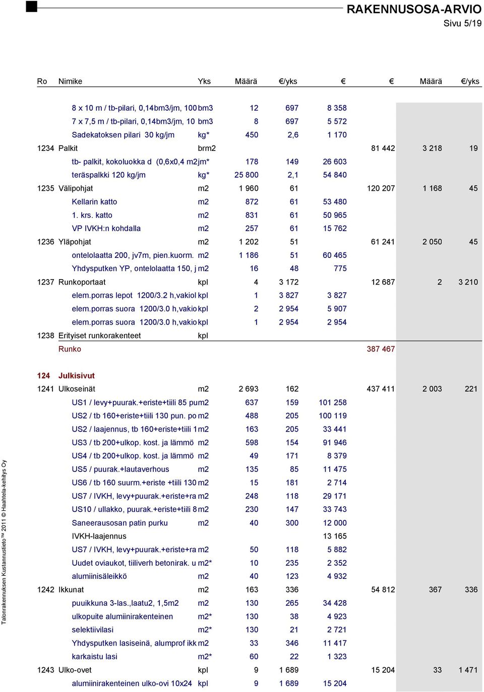 katto m2 831 61 50 965 VP IVKH:n kohdalla m2 257 61 15 762 1236 Yläpohjat m2 1 202 51 61 241 2 050 45 ontelolaatta 200, jv7m, pien.kuorm.