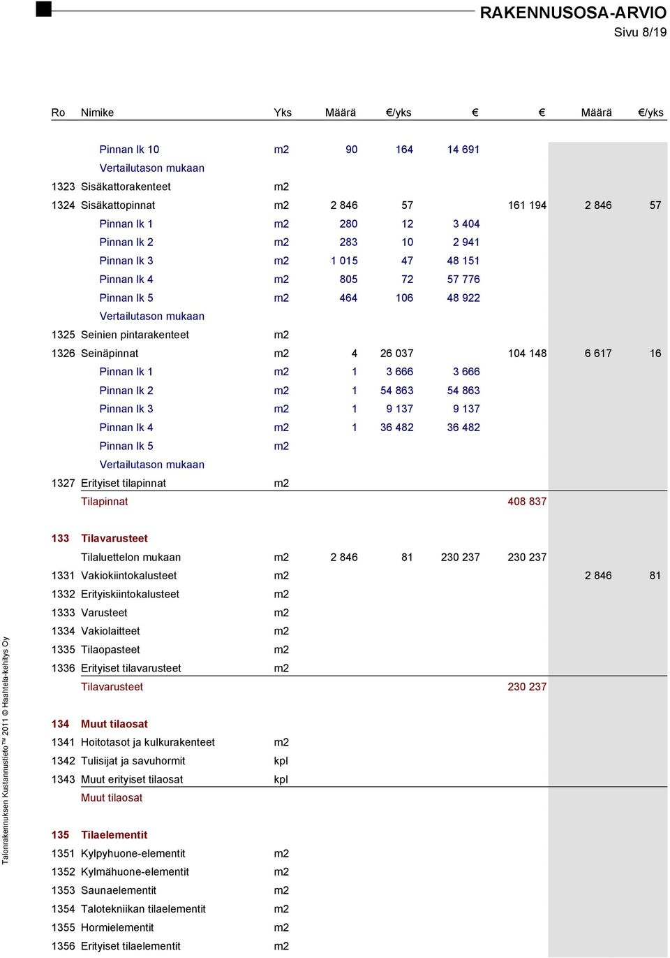 m2 1 3 666 3 666 Pinnan lk 2 m2 1 54 863 54 863 Pinnan lk 3 m2 1 9 137 9 137 Pinnan lk 4 m2 1 36 482 36 482 Pinnan lk 5 m2 Vertailutason mukaan 1327 Erityiset tilapinnat m2 Tilapinnat 408 837 133