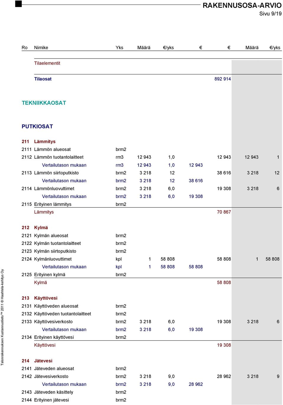 308 2115 Erityinen lämmitys brm2 Lämmitys 70 867 212 Kylmä 2121 Kylmän alueosat brm2 2122 Kylmän tuotantolaitteet brm2 2123 Kylmän siirtoputkisto brm2 2124 Kylmänluovuttimet kpl 1 58 808 58 808 1 58