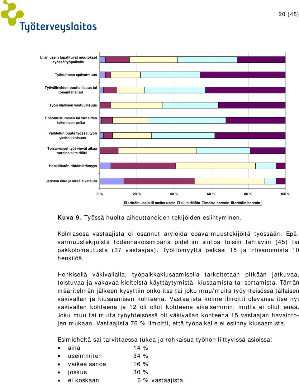 erittäin usein melko usein sillin tällöin melko harvoin erittäin harvoin Kuva 9. Työssä huolta aiheuttaneiden tekijöiden esiintyminen.