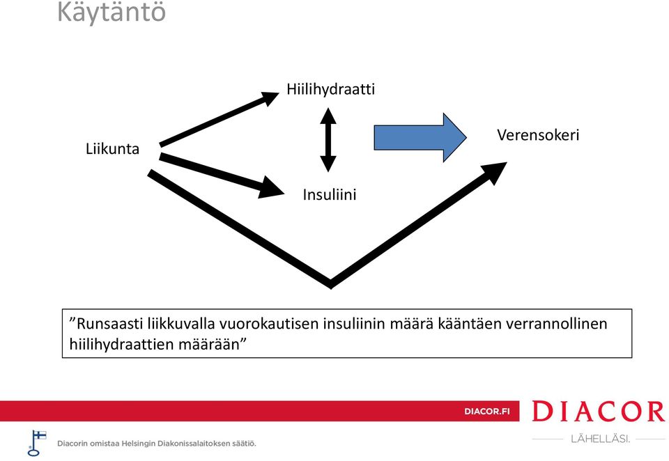 liikkuvalla vuorokautisen insuliinin