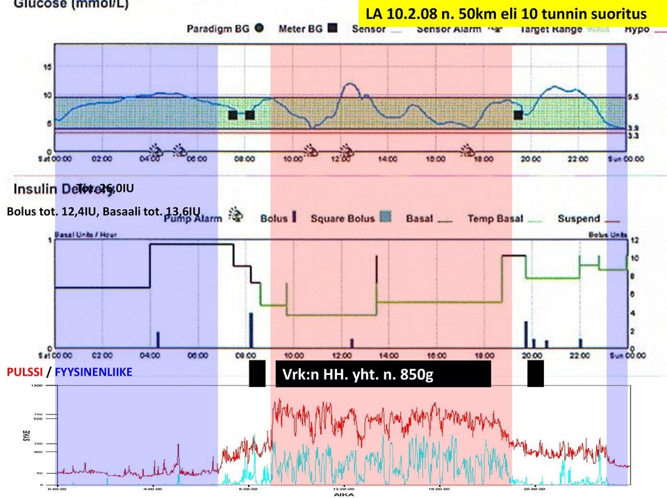 26,0IU Bolus tot.