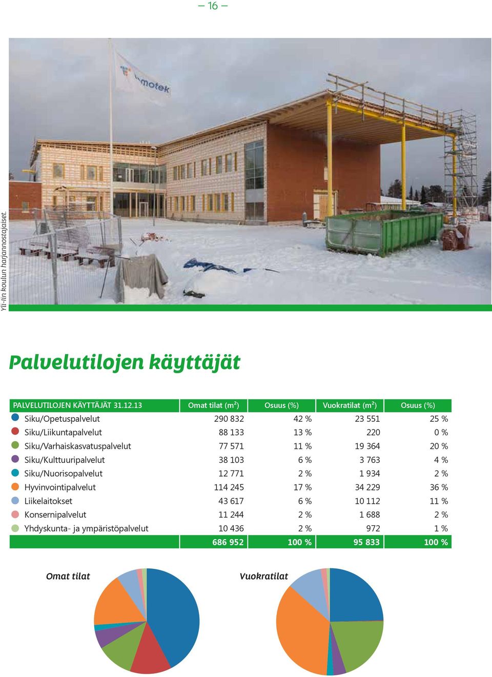 Siku/Varhaiskasvatuspalvelut 77 571 11 % 19 364 20 % Siku/Kulttuuripalvelut 38 103 6 % 3 763 4 % Siku/Nuorisopalvelut 12 771 2 % 1 934 2 %