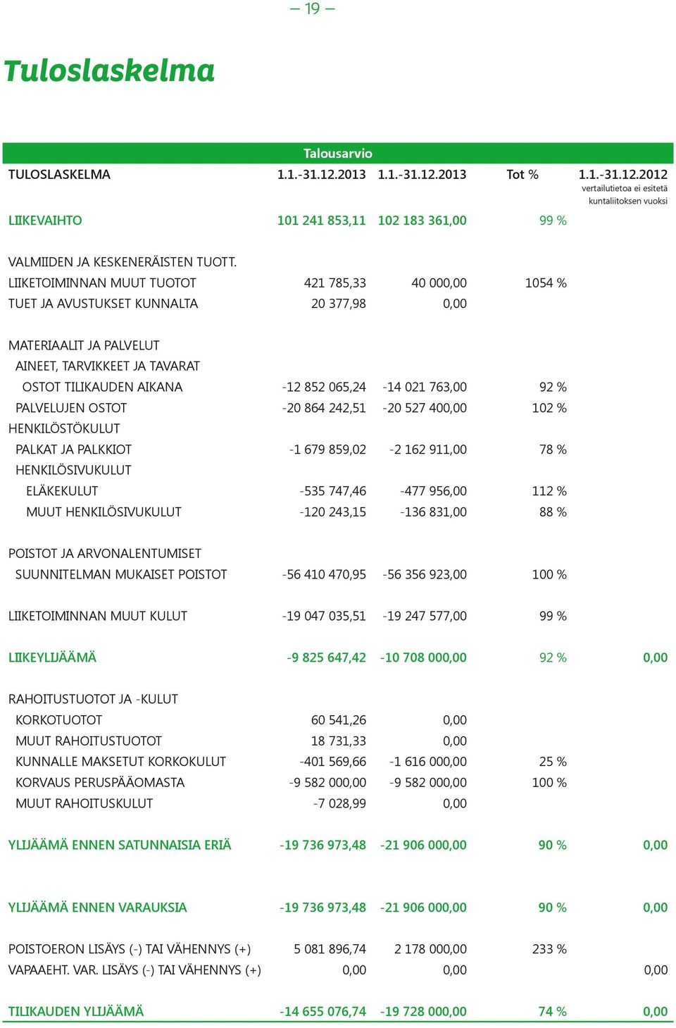 763,00 92 % PALVELUJEN OSTOT -20 864 242,51-20 527 400,00 102 % HENKILÖSTÖKULUT PALKAT JA PALKKIOT -1 679 859,02-2 162 911,00 78 % HENKILÖSIVUKULUT ELÄKEKULUT -535 747,46-477 956,00 112 % MUUT