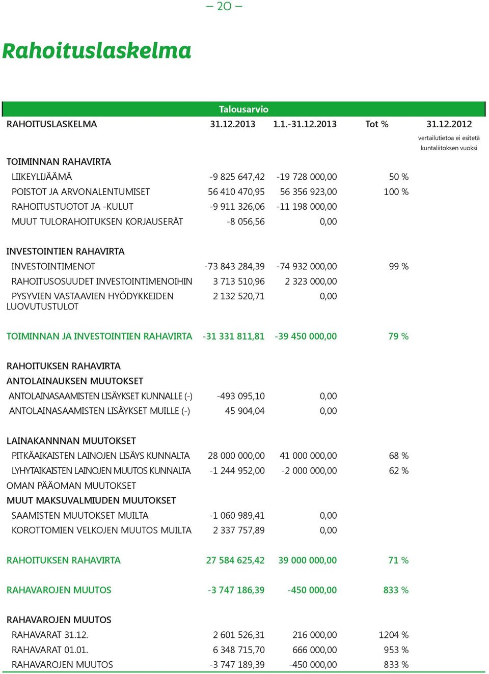 2013 Tot % 31.12.