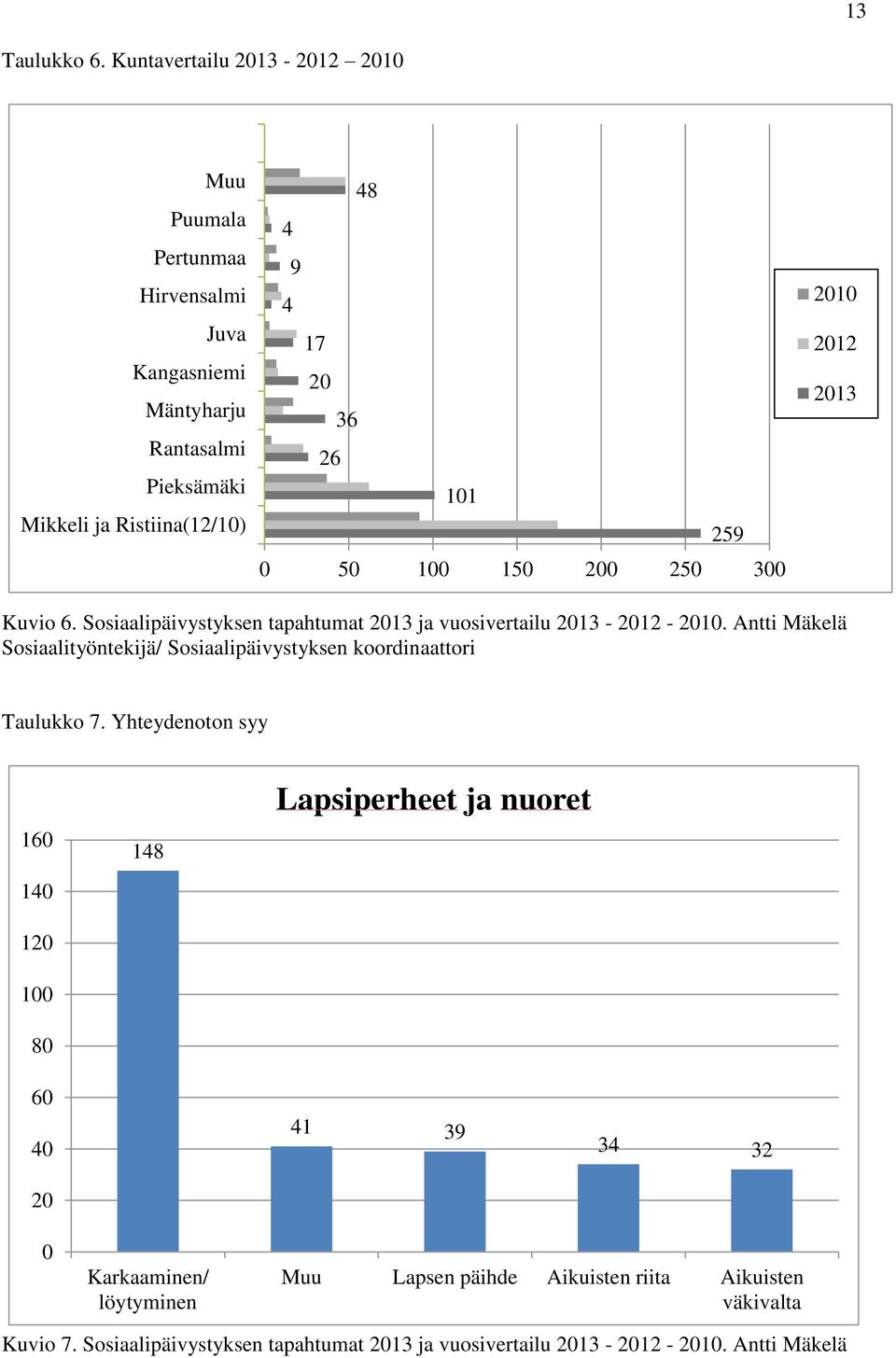 101 259 0 50 100 150 200 250 300 2010 2012 2013 Kuvio 6. Sosiaalipäivystyksen tapahtumat 2013 ja vuosivertailu 2013-2012 - 2010.